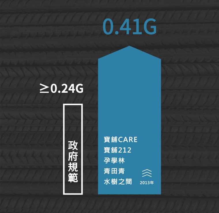 0.41G耐震，超越法規1.71倍